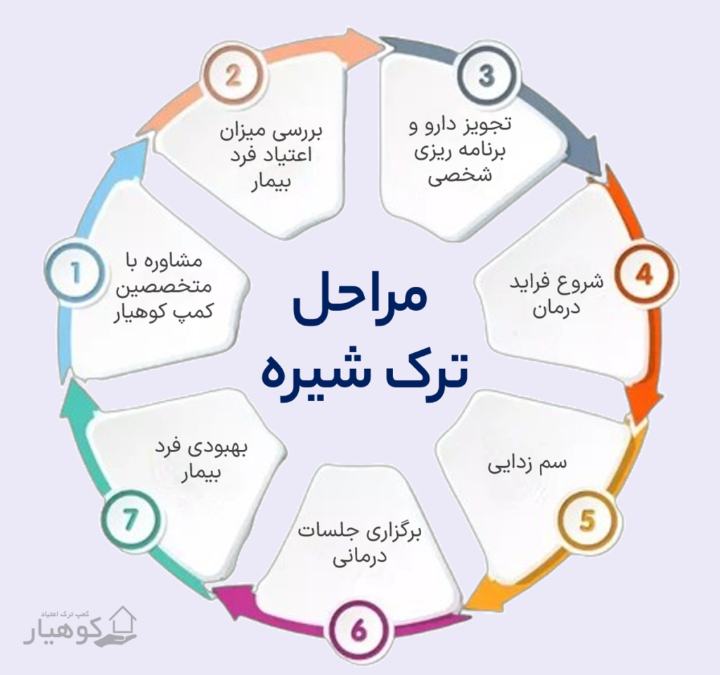 مراحل ترک شیره