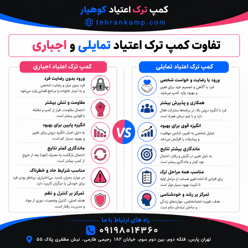 تفاوت کمپ تمایلی و اجباری